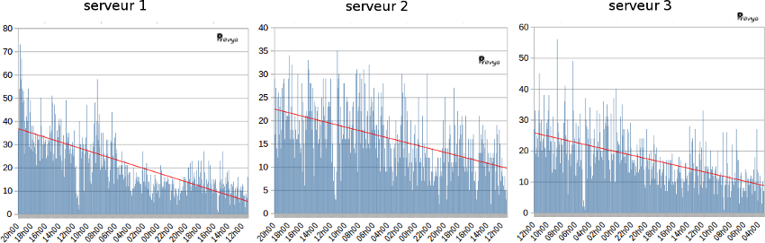 adresses IP bannies par fail2ban heure par heure - provya