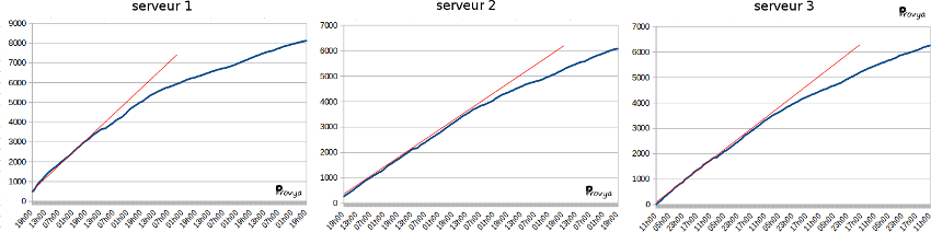 adresses IP bannies par fail2ban - provya