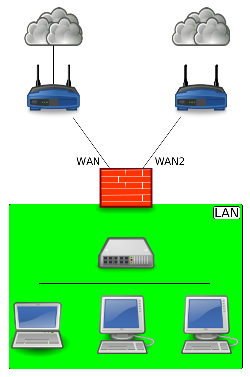schéma réseau dual-wan