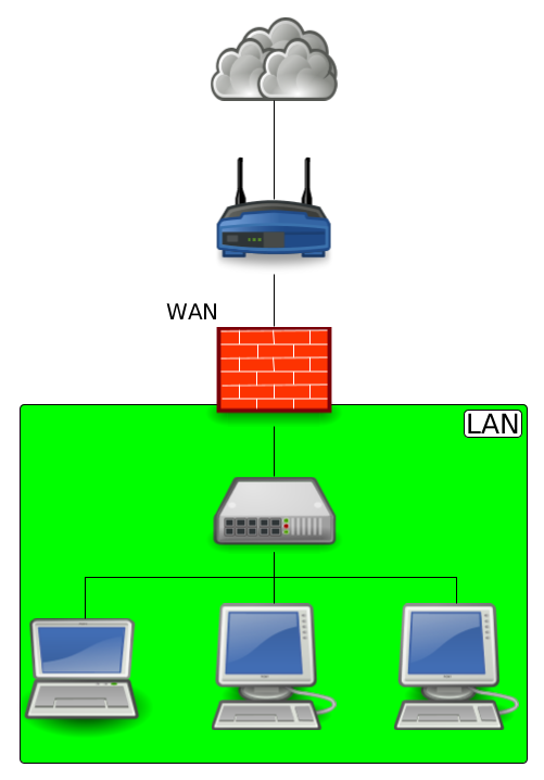 Schéma réseau pfSense LAN et WAN