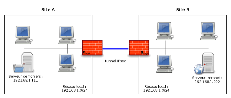 schéma réseau pfSense - VPN IPsec NAT - Provya