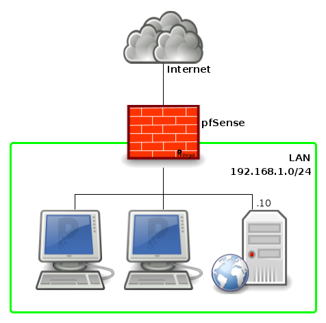 Schéma réseau de redirection d'un port entrant sous pfSense - Provya