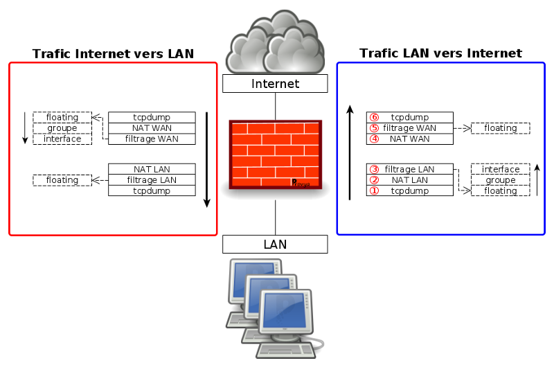 Schéma de traitement NAT et filtrage par pfSense - Provya