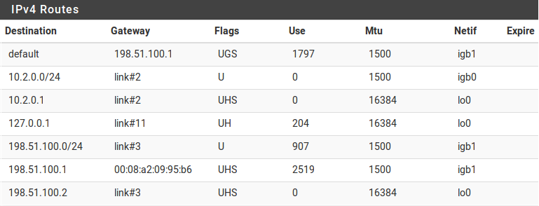 table de routage de pfSense - Provya