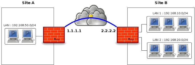 Schéma réseau tunnel VPN IPsec pfSense - Provya