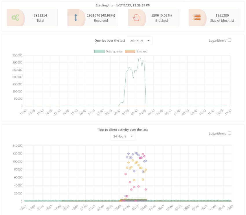 Statistiques d'Unbound